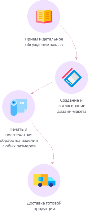 Процесс оказания услуг